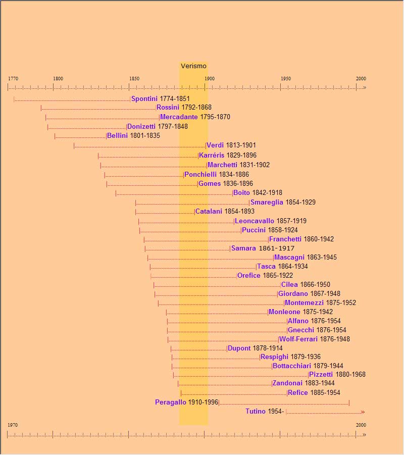 Schaubild der zeitlichen Einordnung der Komponisten